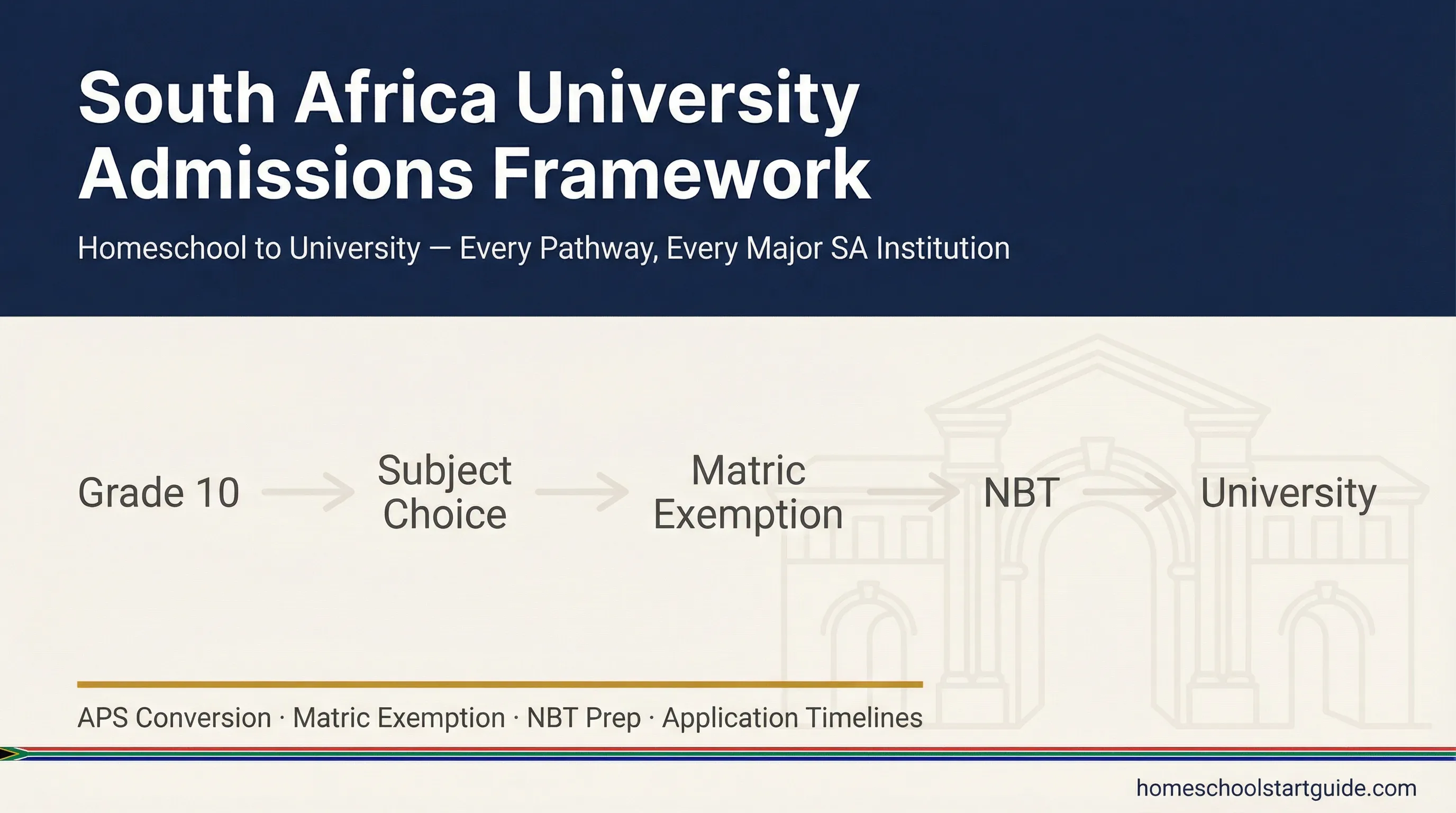 South Africa University Admissions Framework — The Complete Roadmap from Homeschool to University Acceptance